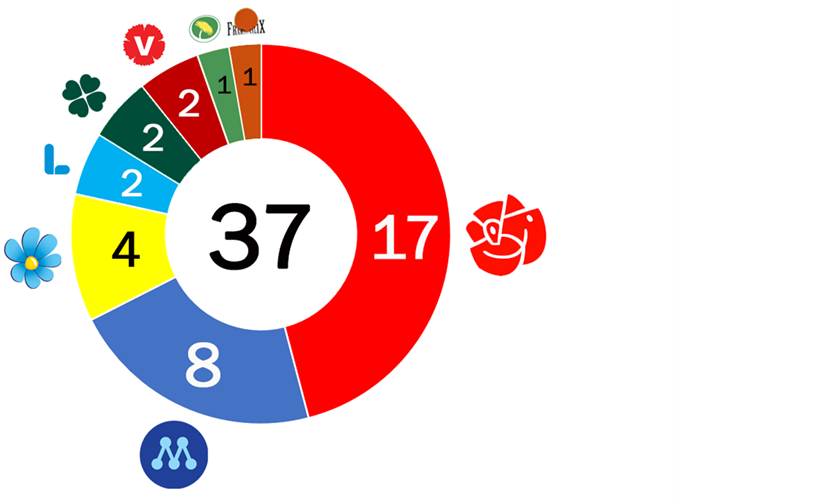 Mandatfördelning i Kalix kommun efter kommunvalet 2022.