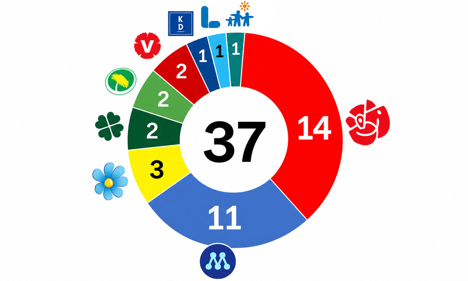 Mandatfördelning i Kalix kommun efter kommunvalet 2026.