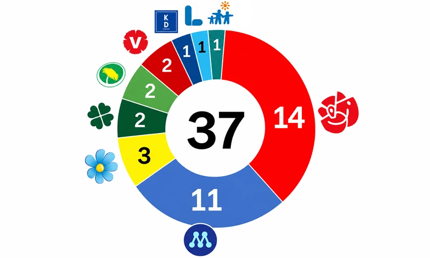 Mandatfördelning i Kalix kommun efter kommunvalet 2026.