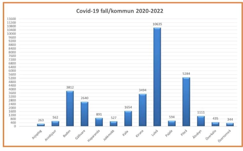 Covid-19-fall per kommun, Norrbotten 20201–2022.