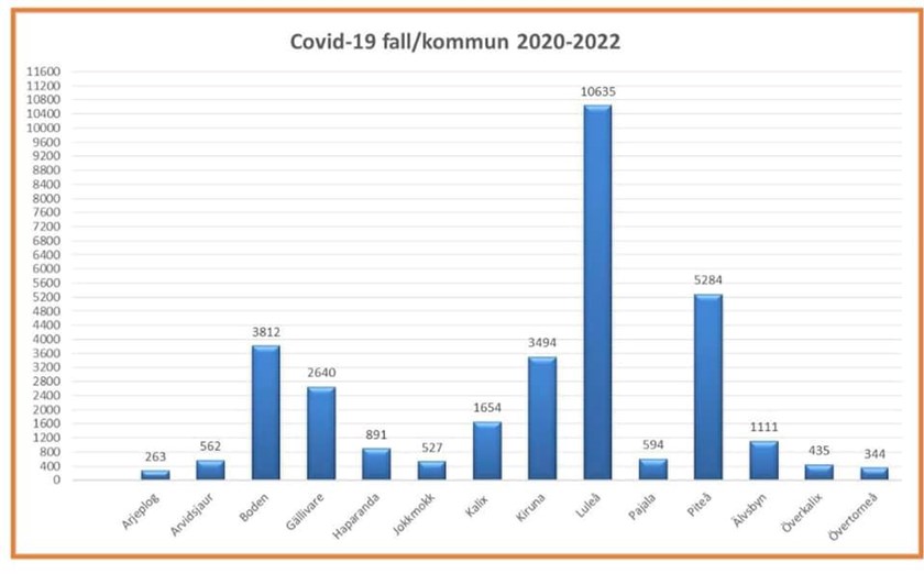 Covid-19-fall per kommun, Norrbotten 20201–2022.