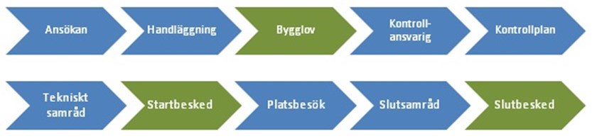 Beskrivning av bygglovsprocessen.