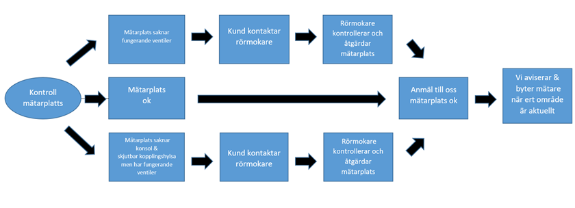Detta flödesschema beskriver processen att byta vattenmätare.