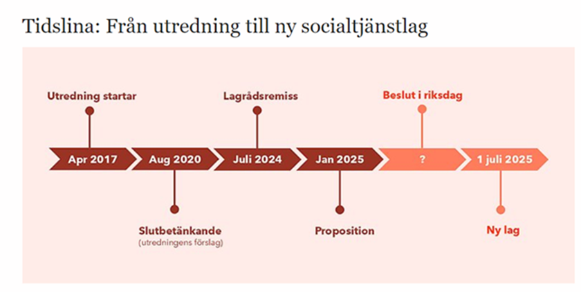 Tidslina: Från utredning till ny socialtjänstlag.
