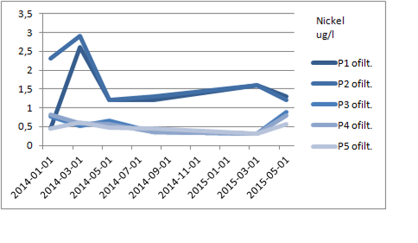 Graf som visar nickelhalt.