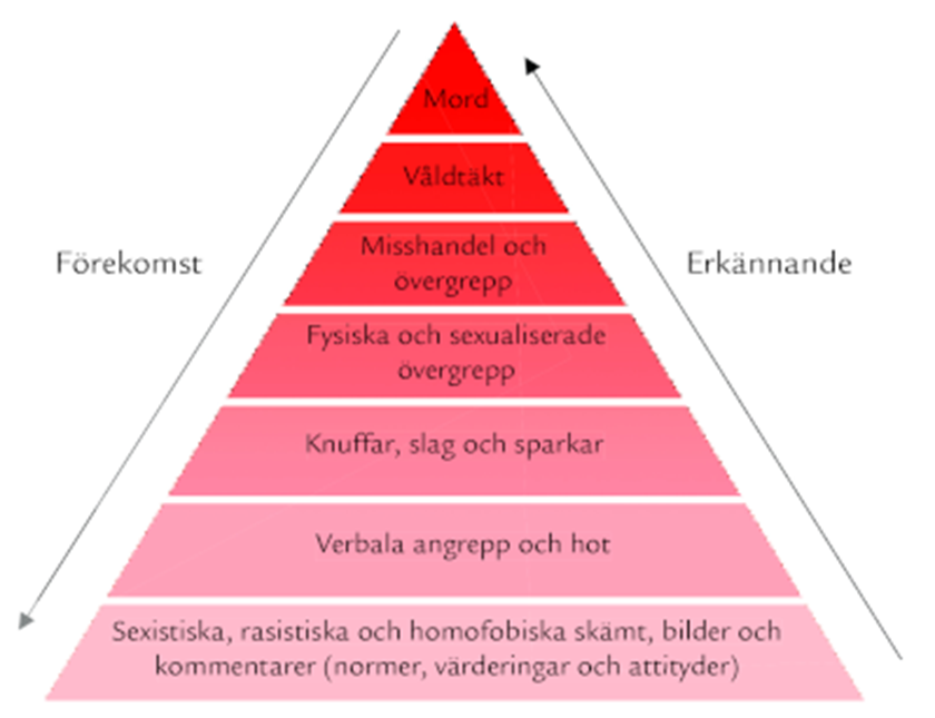 Våldspyramiden illustrerad.