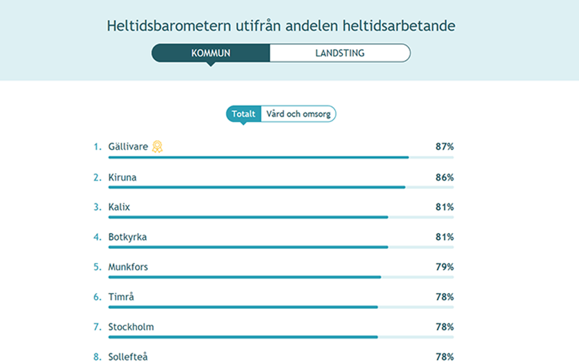 Tabell: Heltidsbarometern utifrån andelen heltidsarbetande.