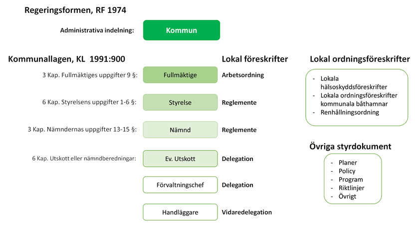 Schema, så fungerar kommunen.