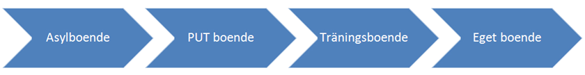 Bilden beskriver etableringsplanens väg mot ett eget boende. 1. Asylboende. 2.PUT boende 3. Träningsboende. 4. Eget boende.