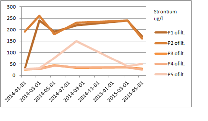 Graf som visar strontiumhalt.