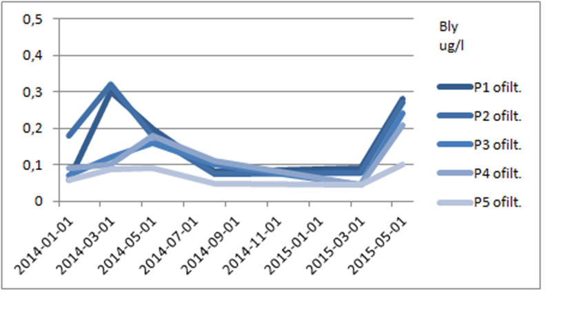 Graf som visar blyhalt.